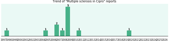 Could Cipro cause Multiple sclerosis? Could Cipro cause Multiple sclerosis?